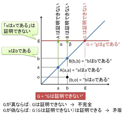 対角線論法によるゲーデルの不完全性定理