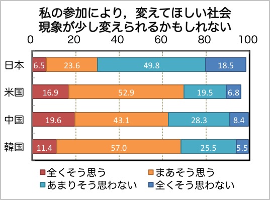 私の参加により,変えてほしい社会現象が少し変えられるかもしれない
