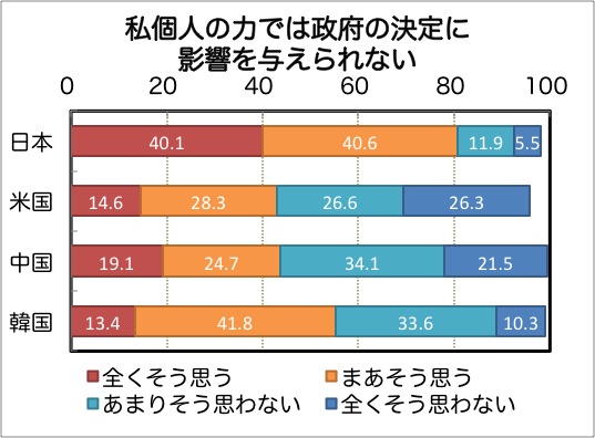 私個人の力では政府の決定に影響を与えられない