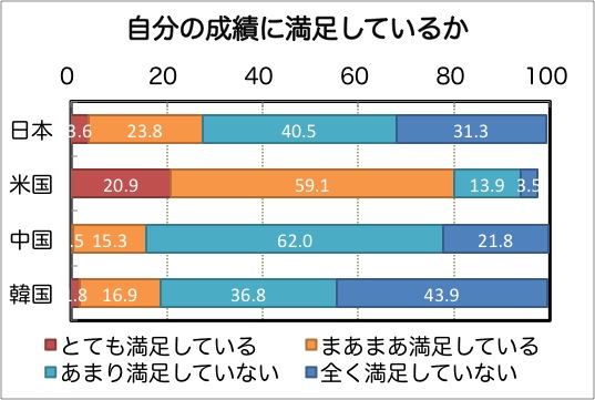 自分の成績に満足しているか