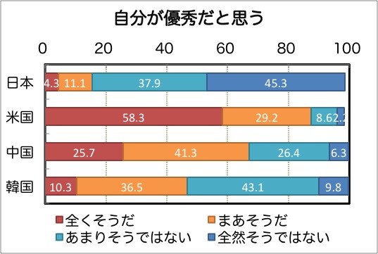 自分が優秀だと思う