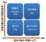 研究・技術・自分のマネジメント: プロダクト・ポートフォリオ・マネジメント(PPM)